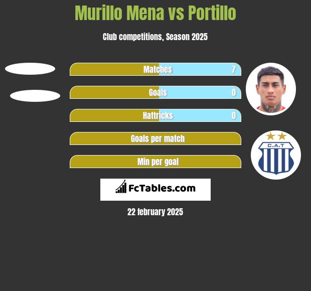 Murillo Mena vs Portillo h2h player stats