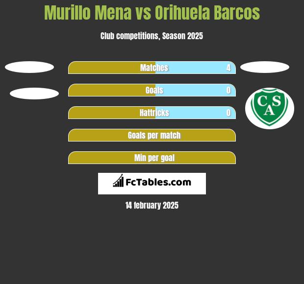 Murillo Mena vs Orihuela Barcos h2h player stats