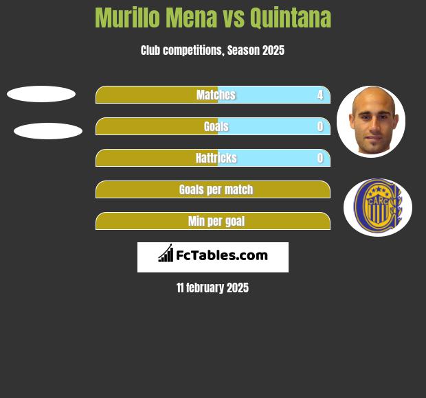 Murillo Mena vs Quintana h2h player stats