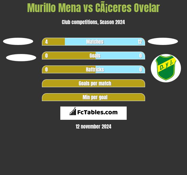 Murillo Mena vs CÃ¡ceres Ovelar h2h player stats