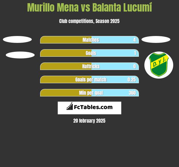 Murillo Mena vs Balanta Lucumí h2h player stats