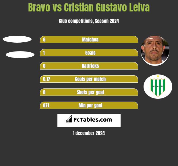 Bravo vs Cristian Gustavo Leiva h2h player stats