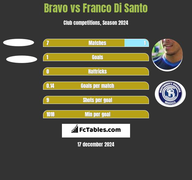 Bravo vs Franco Di Santo h2h player stats