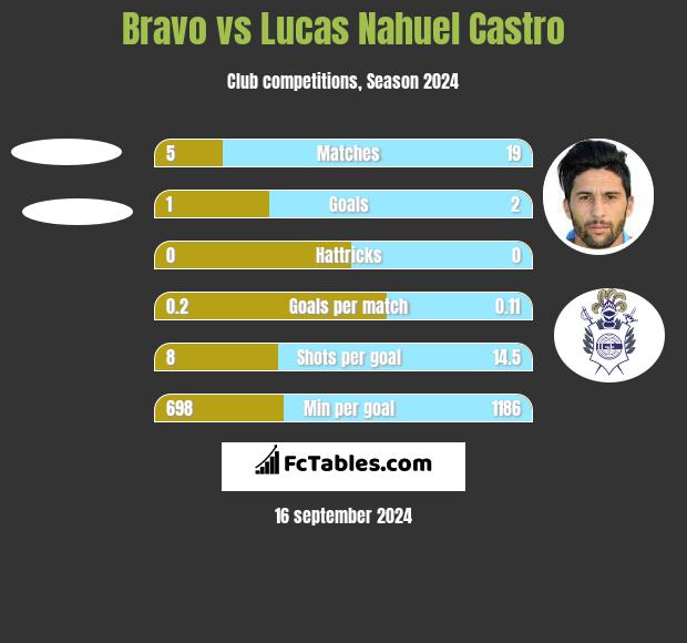 Bravo vs Lucas Nahuel Castro h2h player stats