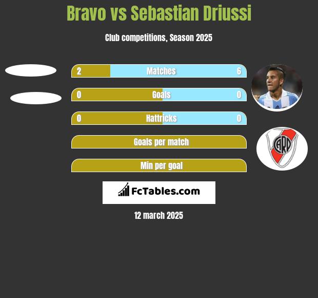 Bravo vs Sebastian Driussi h2h player stats