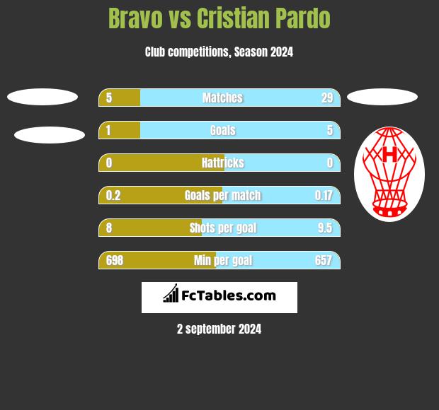 Bravo vs Cristian Pardo h2h player stats