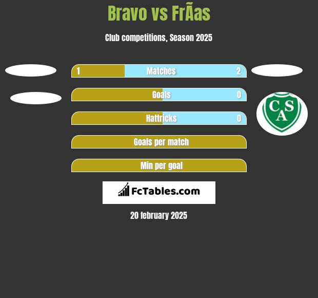 Bravo vs FrÃ­as h2h player stats