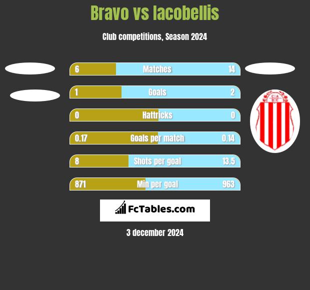 Bravo vs Iacobellis h2h player stats