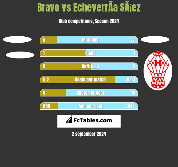 Bravo vs EcheverrÃ­a SÃ¡ez h2h player stats