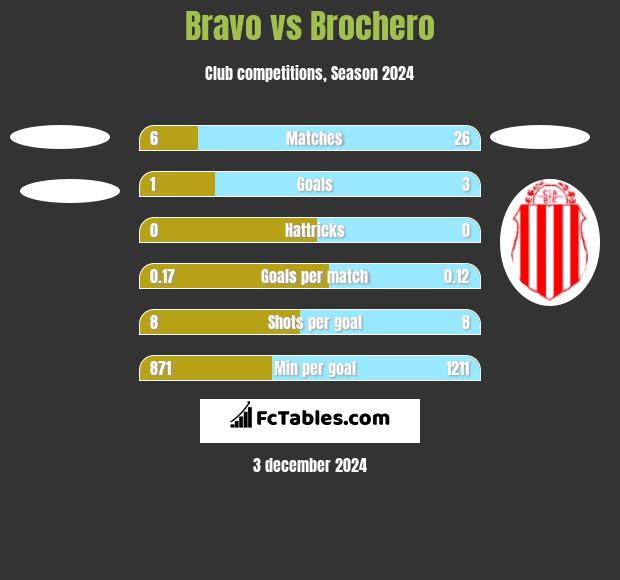 Bravo vs Brochero h2h player stats