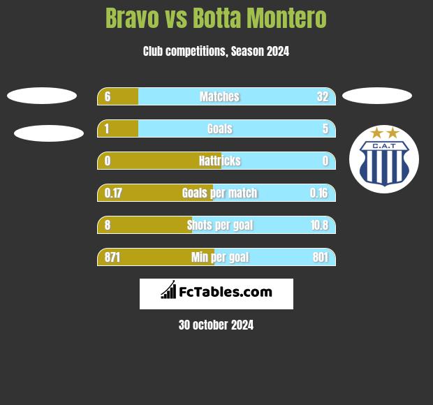 Bravo vs Botta Montero h2h player stats