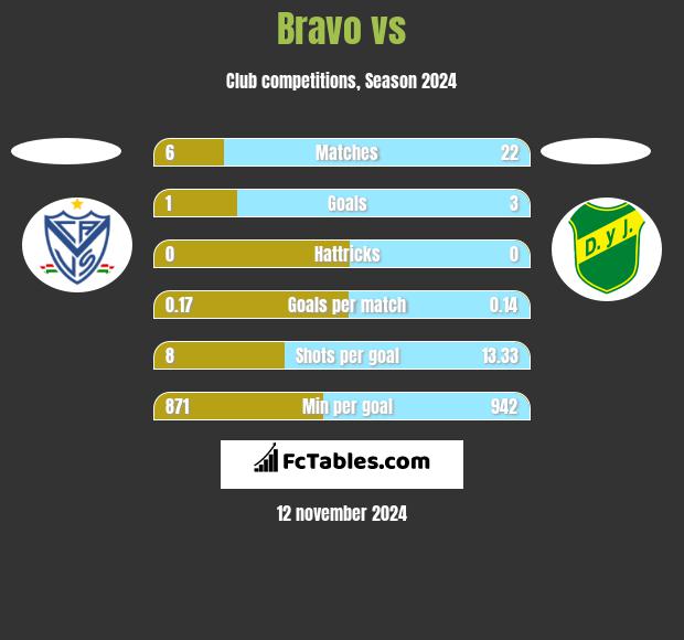 Bravo vs  h2h player stats