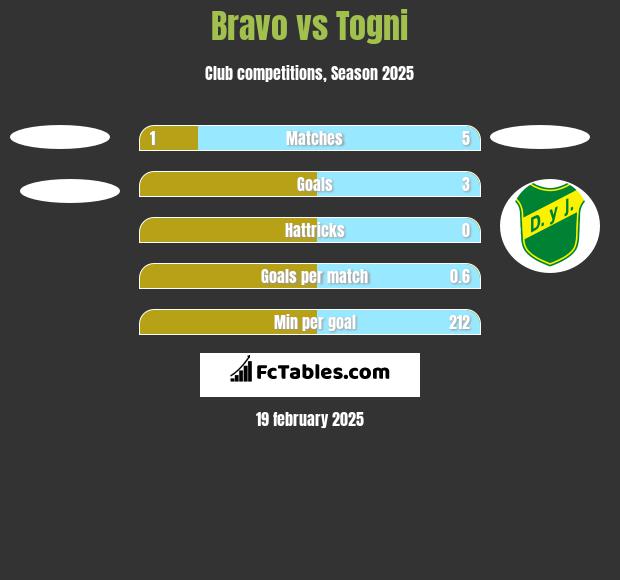 Bravo vs Togni h2h player stats