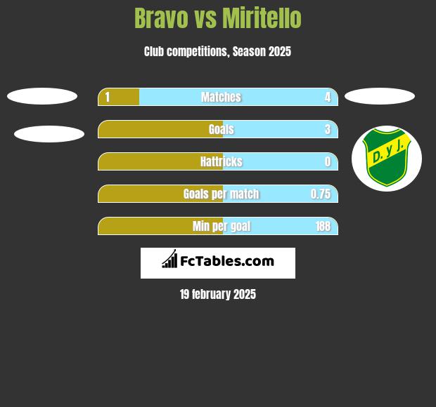 Bravo vs Miritello h2h player stats