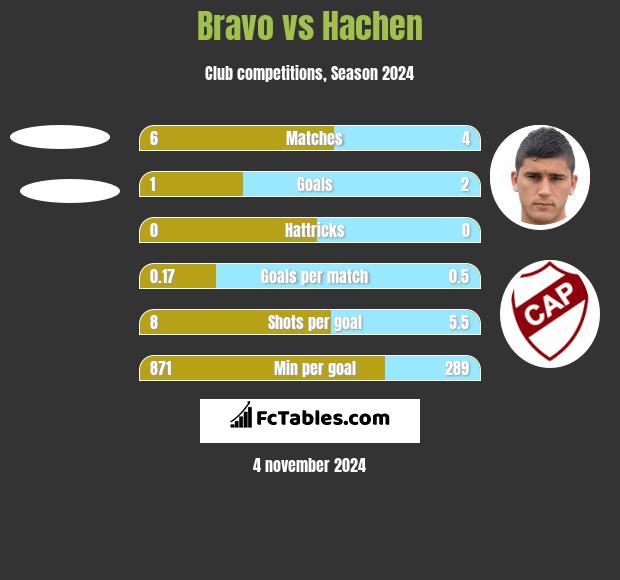 Bravo vs Hachen h2h player stats