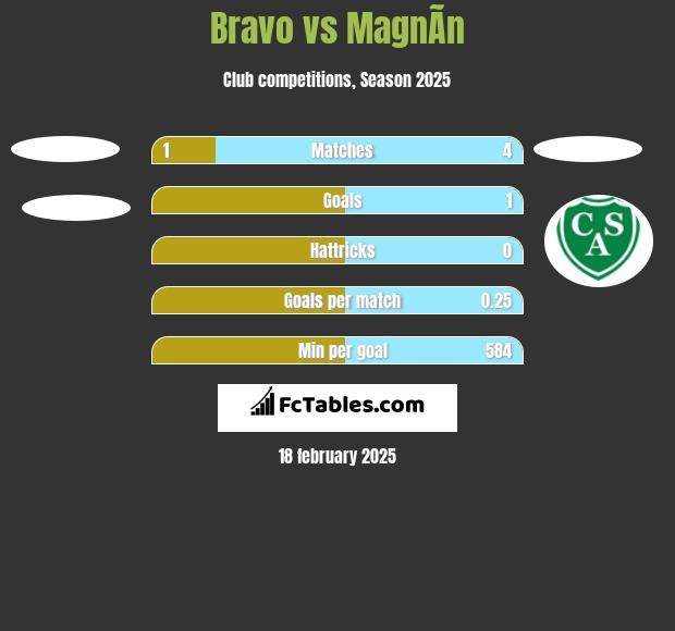 Bravo vs MagnÃ­n h2h player stats