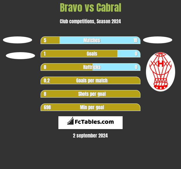 Bravo vs Cabral h2h player stats