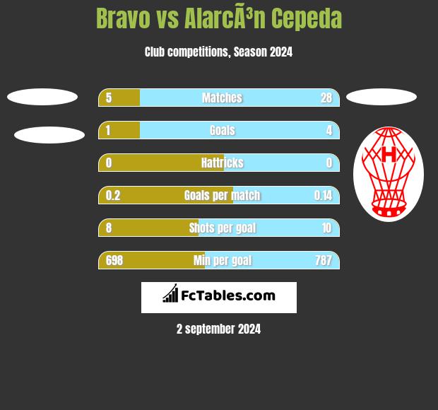 Bravo vs AlarcÃ³n Cepeda h2h player stats