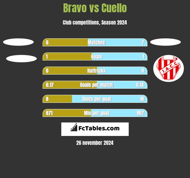 Bravo vs Cuello h2h player stats