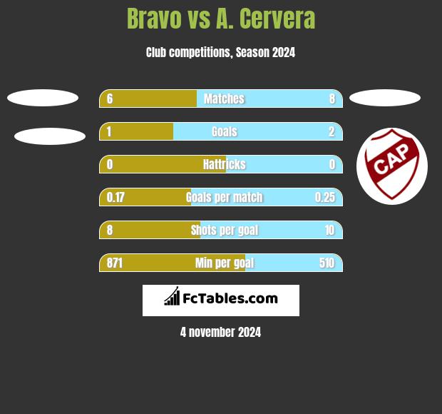 Bravo vs A. Cervera h2h player stats