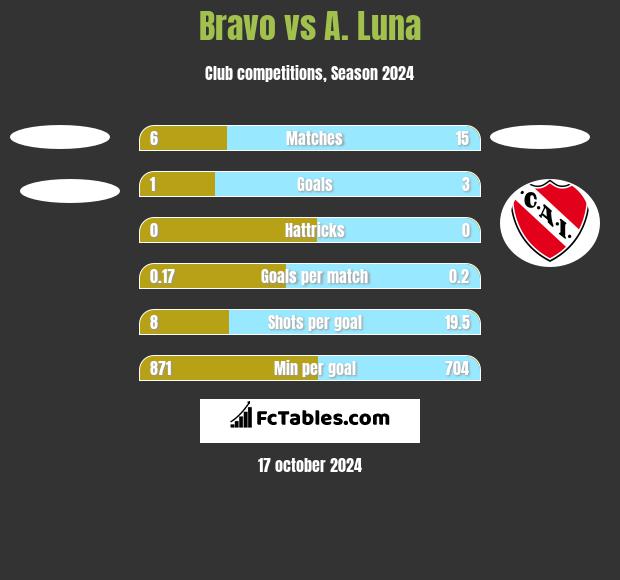 Bravo vs A. Luna h2h player stats