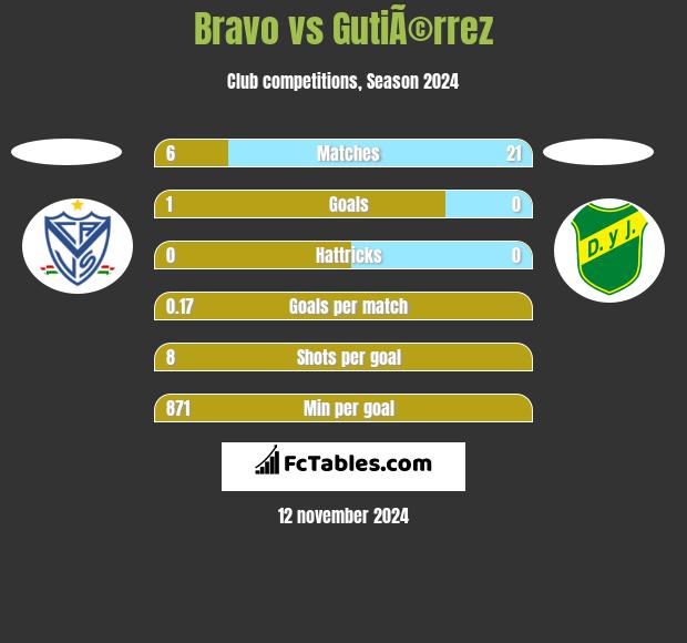 Bravo vs GutiÃ©rrez h2h player stats