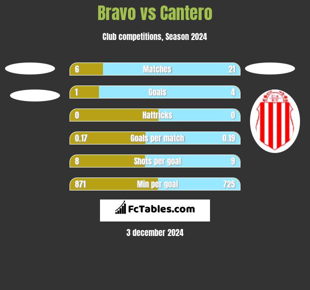 Bravo vs Cantero h2h player stats