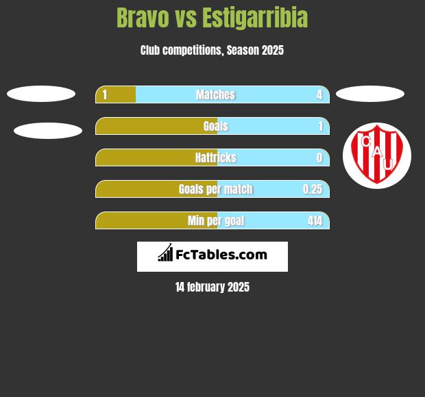 Bravo vs Estigarribia h2h player stats