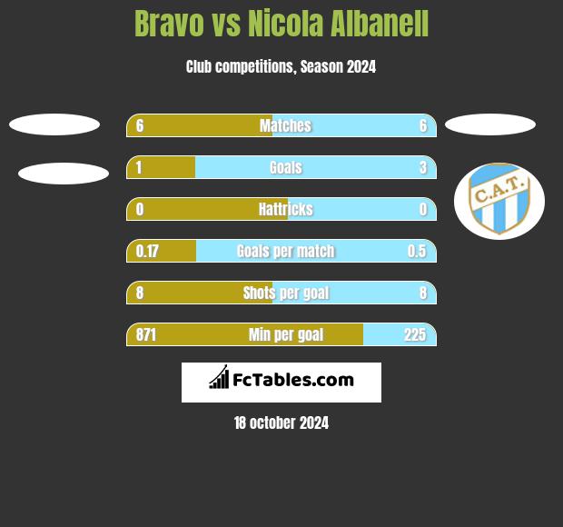 Bravo vs Nicola Albanell h2h player stats