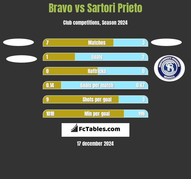 Bravo vs Sartori Prieto h2h player stats