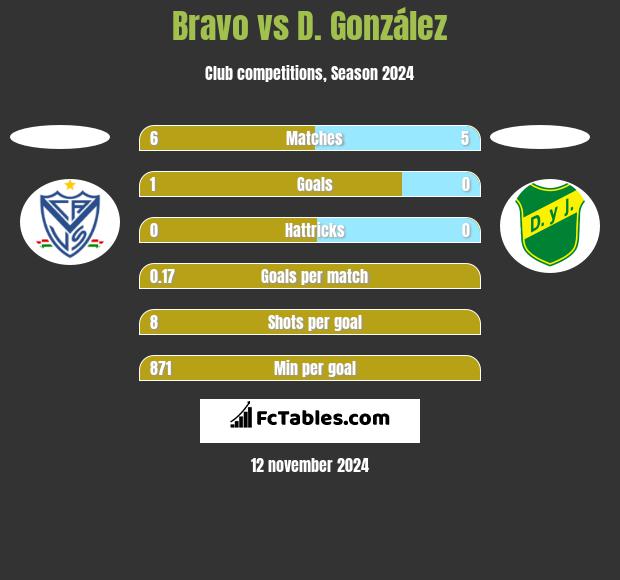 Bravo vs D. González h2h player stats