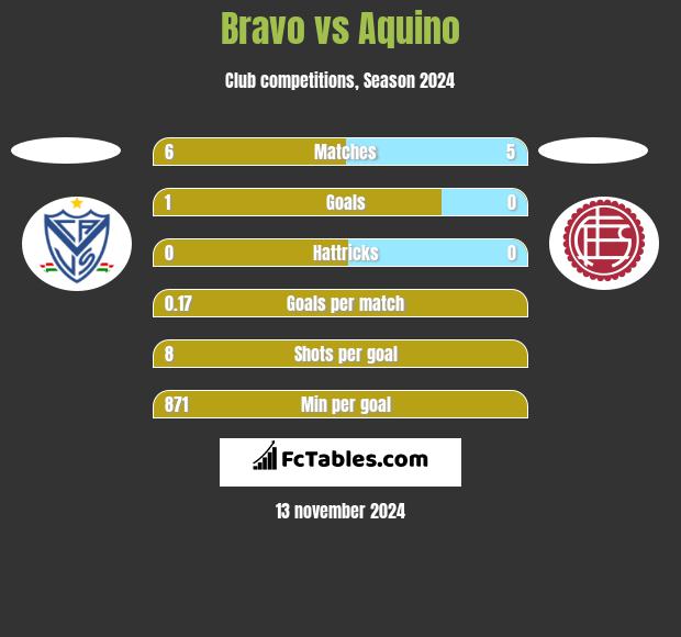 Bravo vs Aquino h2h player stats