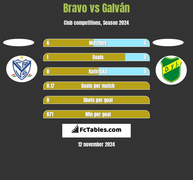 Bravo vs Galván h2h player stats