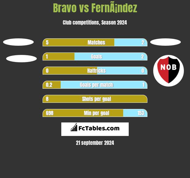 Bravo vs FernÃ¡ndez h2h player stats