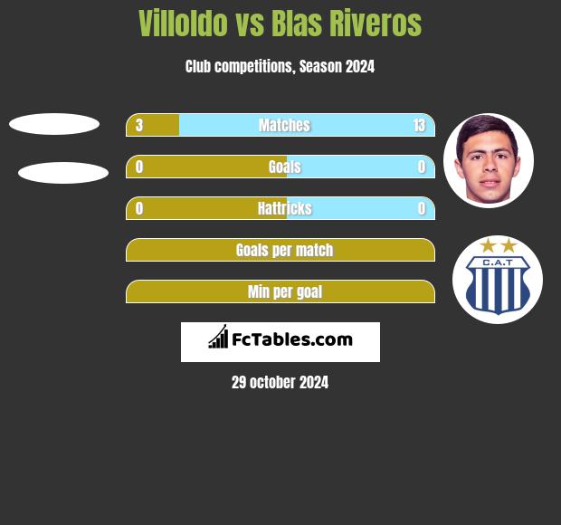 Villoldo vs Blas Riveros h2h player stats