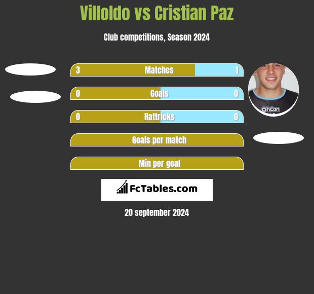 Villoldo vs Cristian Paz h2h player stats