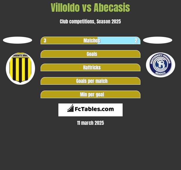 Villoldo vs Abecasis h2h player stats