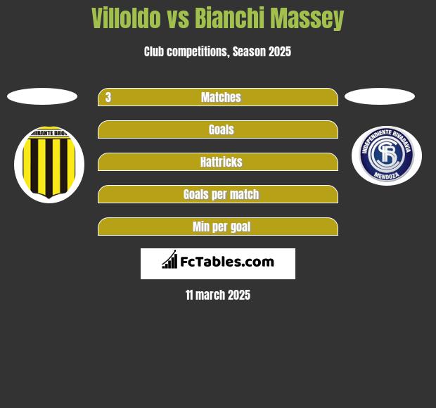 Villoldo vs Bianchi Massey h2h player stats