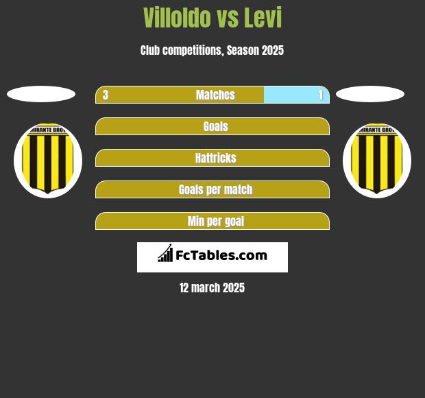 Villoldo vs Levi h2h player stats