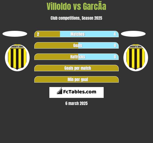 Villoldo vs GarcÃ­a h2h player stats