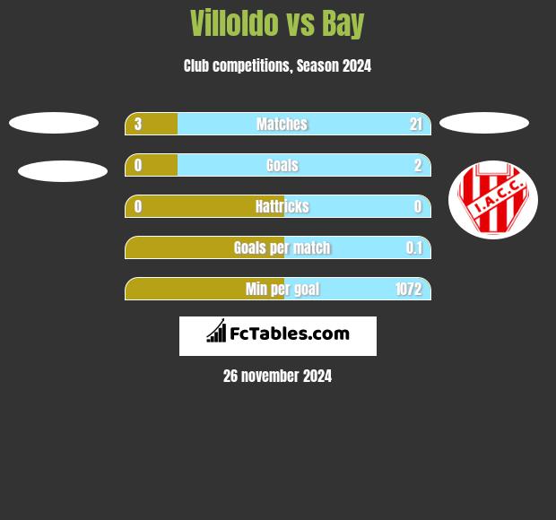 Villoldo vs Bay h2h player stats