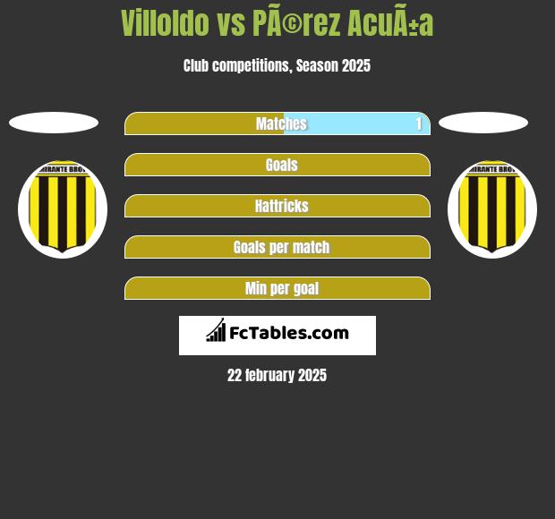 Villoldo vs PÃ©rez AcuÃ±a h2h player stats