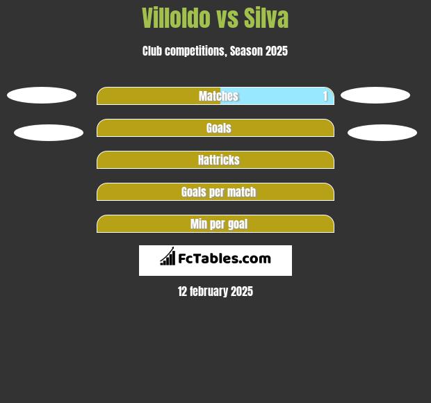 Villoldo vs Silva h2h player stats