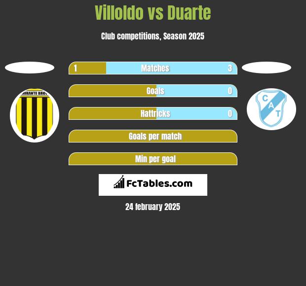 Villoldo vs Duarte h2h player stats