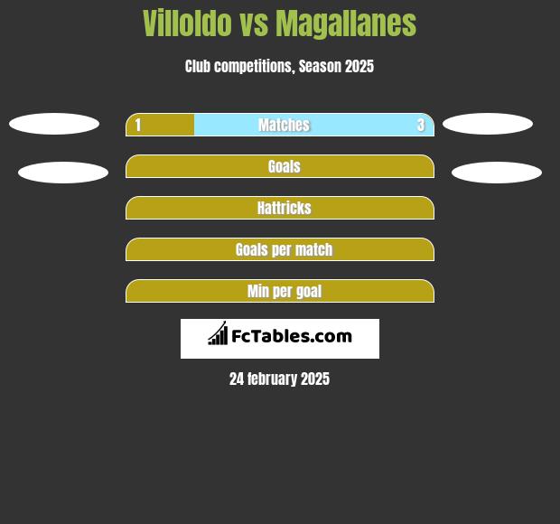 Villoldo vs Magallanes h2h player stats