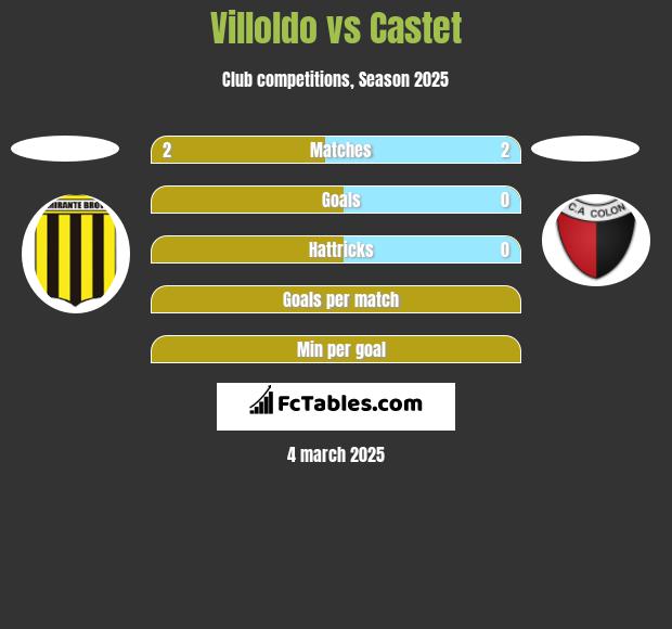 Villoldo vs Castet h2h player stats