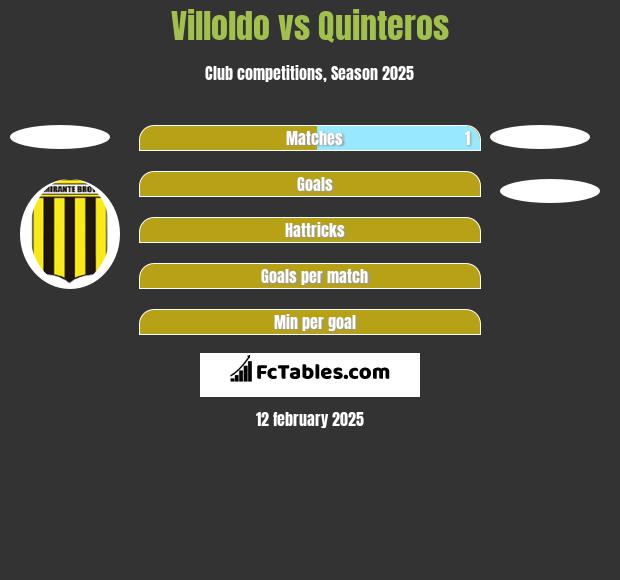 Villoldo vs Quinteros h2h player stats