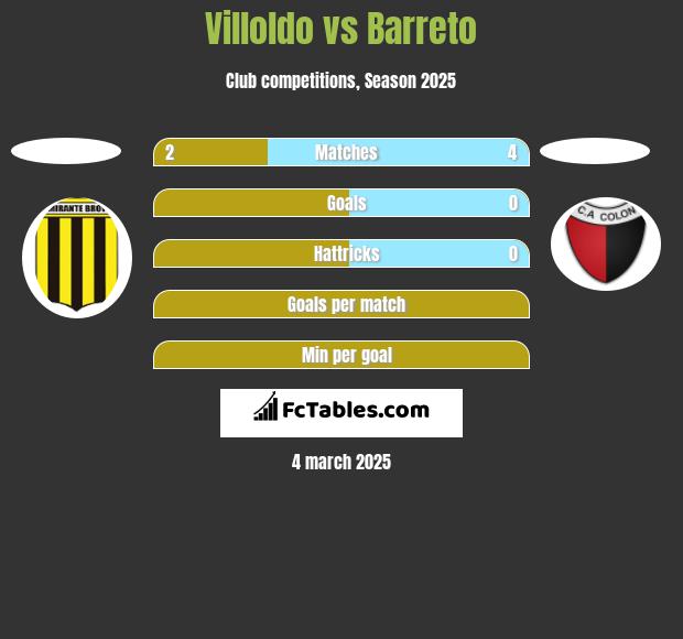 Villoldo vs Barreto h2h player stats