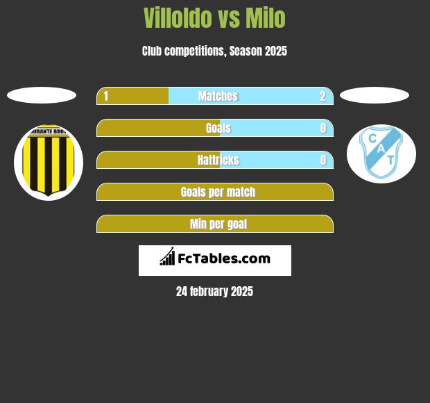 Villoldo vs Milo h2h player stats