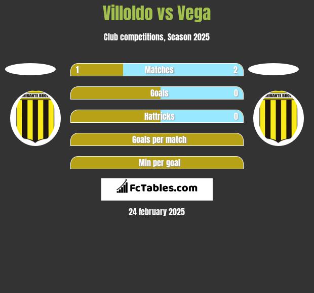 Villoldo vs Vega h2h player stats